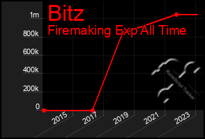 Total Graph of Bitz