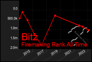 Total Graph of Bitz