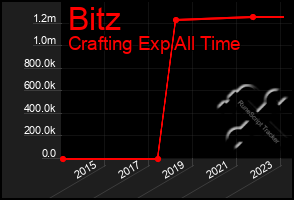 Total Graph of Bitz