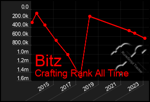 Total Graph of Bitz