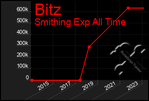 Total Graph of Bitz