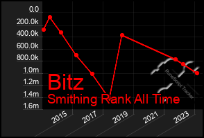 Total Graph of Bitz