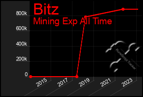 Total Graph of Bitz