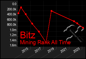 Total Graph of Bitz