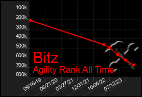 Total Graph of Bitz