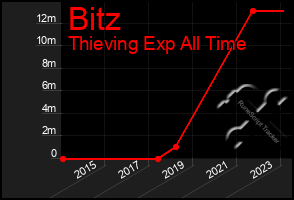 Total Graph of Bitz