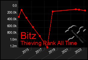 Total Graph of Bitz