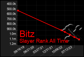 Total Graph of Bitz