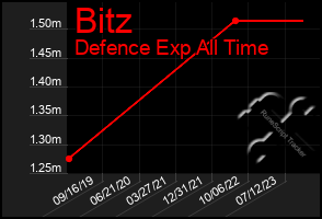 Total Graph of Bitz