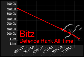 Total Graph of Bitz