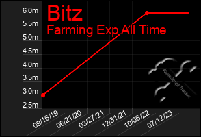 Total Graph of Bitz