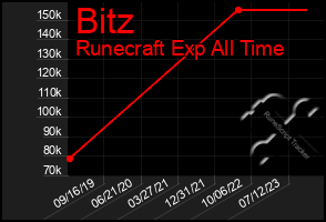 Total Graph of Bitz