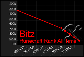 Total Graph of Bitz