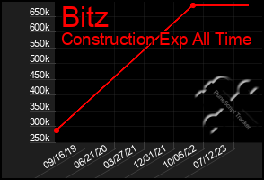 Total Graph of Bitz