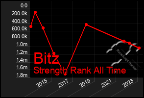 Total Graph of Bitz