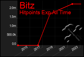 Total Graph of Bitz