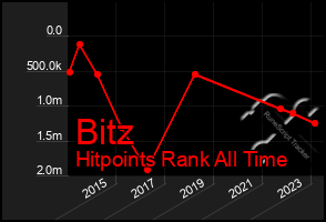 Total Graph of Bitz