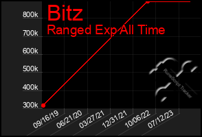 Total Graph of Bitz