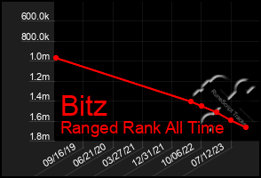 Total Graph of Bitz