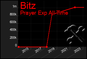 Total Graph of Bitz