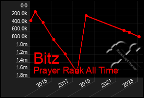 Total Graph of Bitz