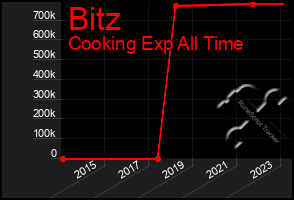 Total Graph of Bitz