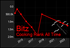 Total Graph of Bitz