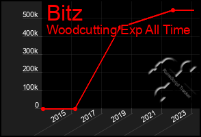 Total Graph of Bitz