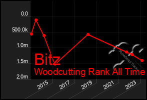 Total Graph of Bitz