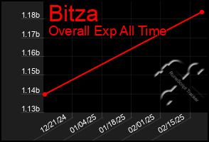 Total Graph of Bitza