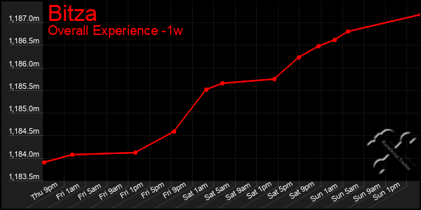 Last 7 Days Graph of Bitza