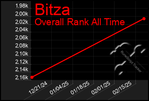 Total Graph of Bitza