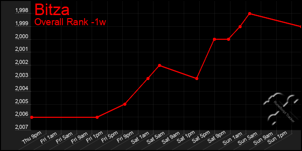 Last 7 Days Graph of Bitza