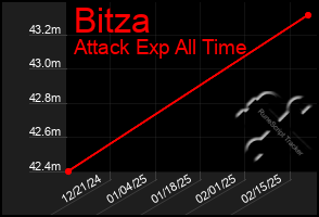 Total Graph of Bitza