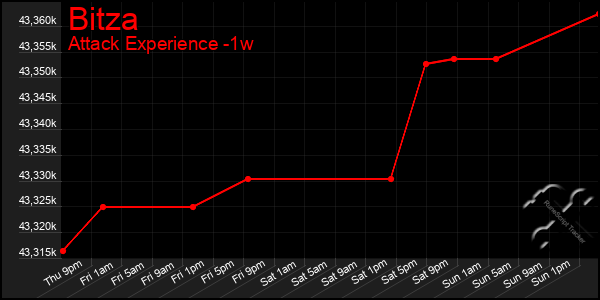 Last 7 Days Graph of Bitza