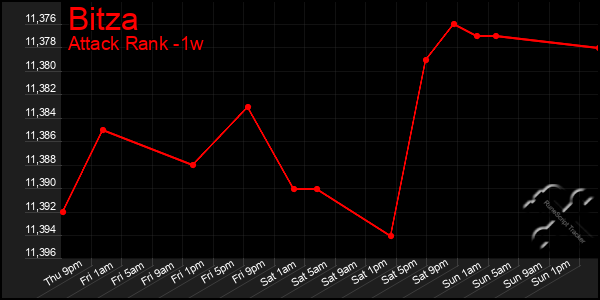 Last 7 Days Graph of Bitza