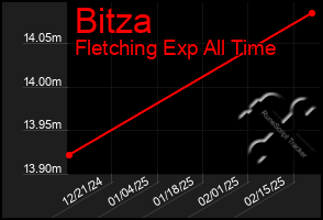 Total Graph of Bitza