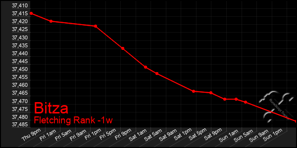 Last 7 Days Graph of Bitza