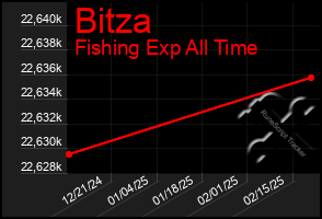 Total Graph of Bitza