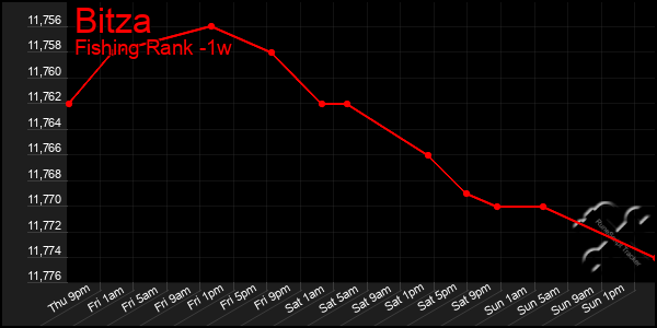 Last 7 Days Graph of Bitza