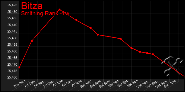 Last 7 Days Graph of Bitza