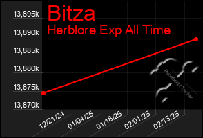 Total Graph of Bitza