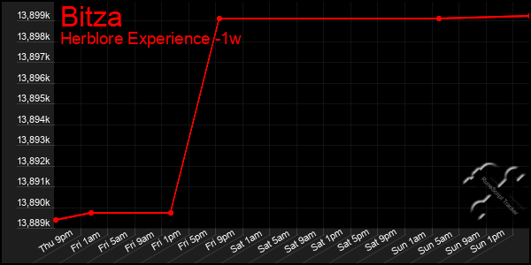 Last 7 Days Graph of Bitza