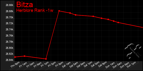 Last 7 Days Graph of Bitza