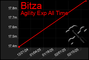 Total Graph of Bitza