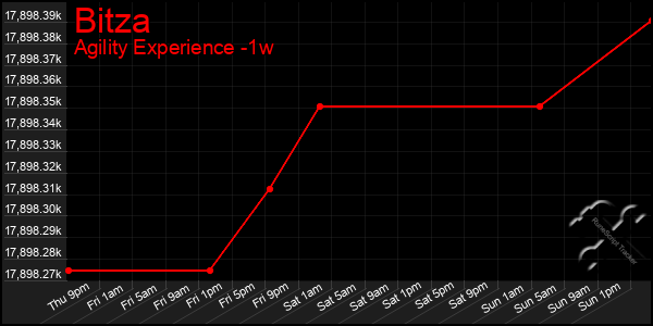 Last 7 Days Graph of Bitza