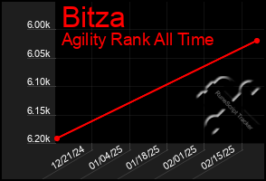 Total Graph of Bitza