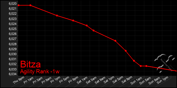 Last 7 Days Graph of Bitza