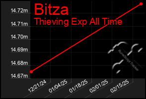 Total Graph of Bitza