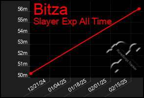 Total Graph of Bitza